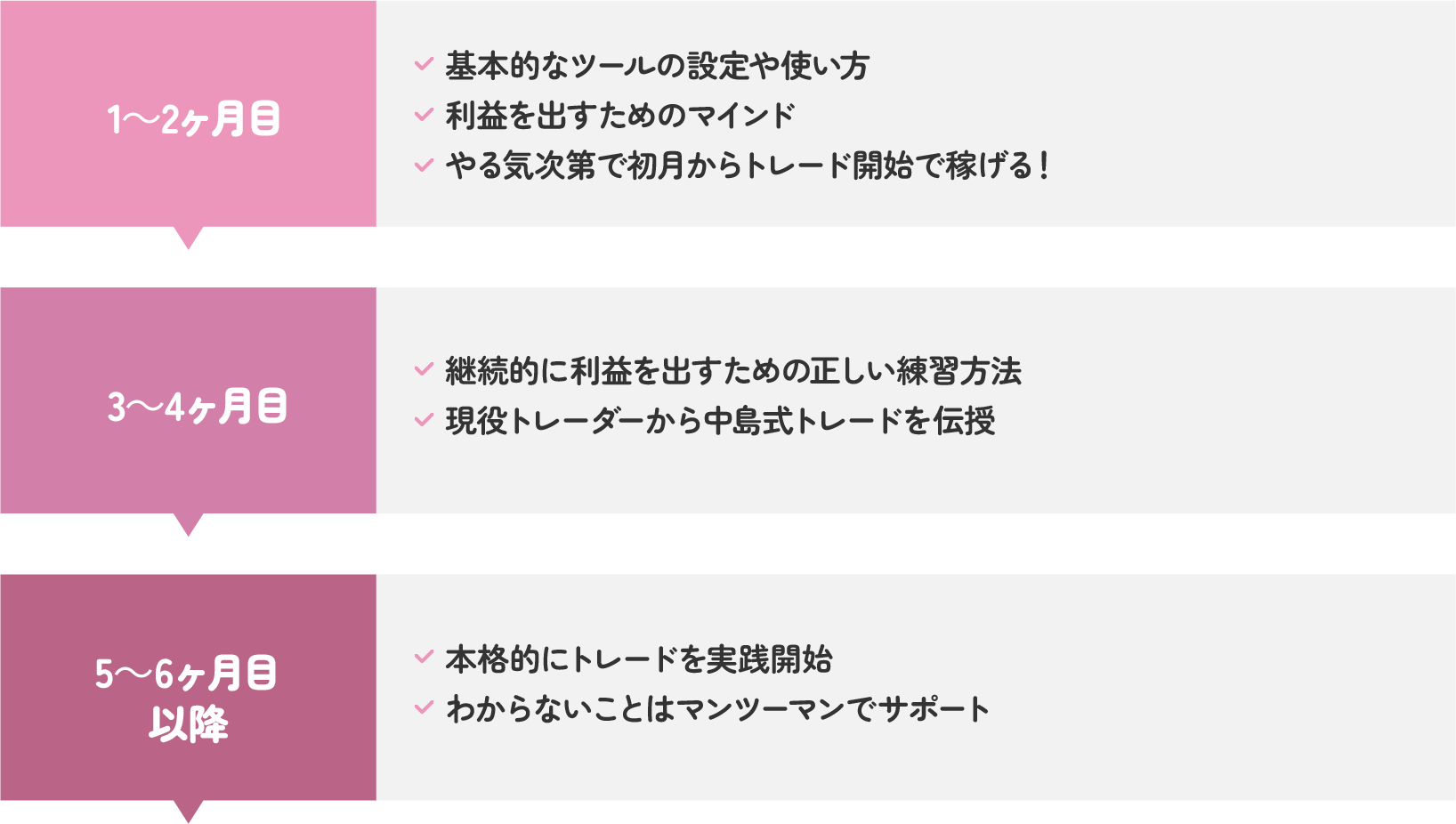 1~2か月目 ・基本的なツールの設定や使い方 ・利益を出すためのマインド ・やる気次第で初月からトレード開始で稼げる! 3~4か月 ・継続的に利益を出すための正しい練習方法 ・現役トレーダーから中島式トレードを伝授 5~6か月目 ・本格的にトレードを実践開始 ・分からないことはマンツーマンでサポート
